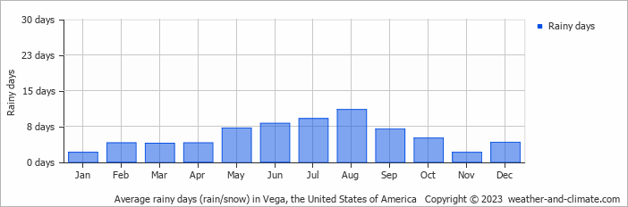 Average monthly rainy days in Vega, the United States of America
