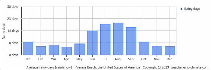 Average monthly rainy days in Venice Beach, the United States of America