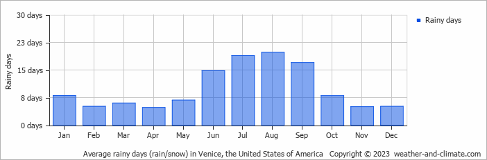 Average monthly rainy days in Venice, the United States of America