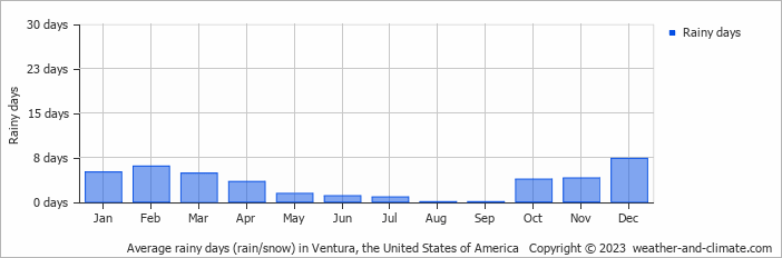 Average monthly rainy days in Ventura, the United States of America
