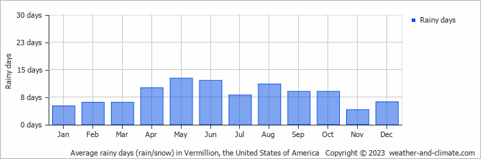 Average monthly rainy days in Vermillion, the United States of America