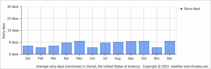 Average monthly rainy days in Vernal, the United States of America