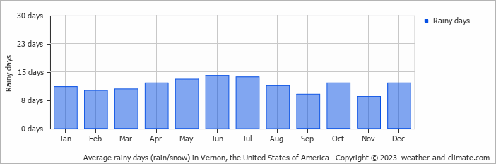 Average monthly rainy days in Vernon, the United States of America