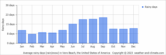 Average monthly rainy days in Vero Beach, the United States of America