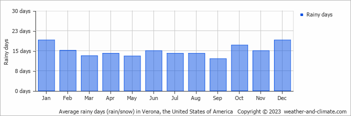 Average monthly rainy days in Verona, the United States of America