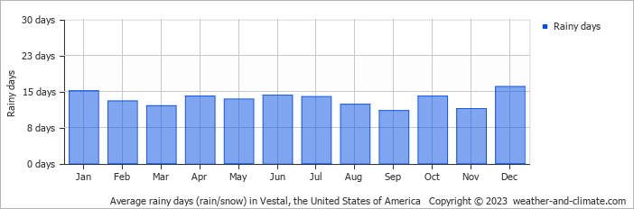 Average monthly rainy days in Vestal, the United States of America