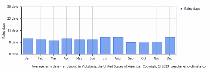 Average monthly rainy days in Vicksburg, the United States of America