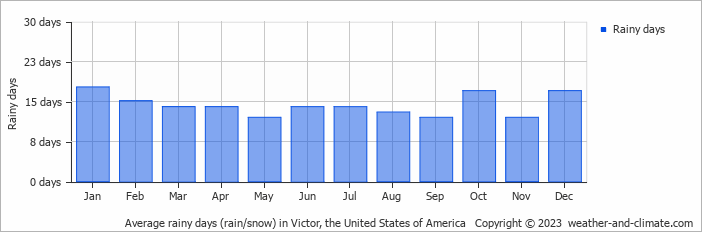 Average monthly rainy days in Victor, the United States of America