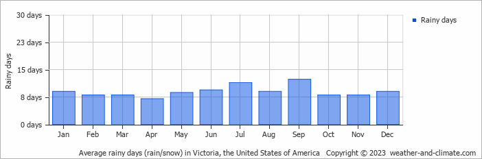 Average monthly rainy days in Victoria, the United States of America