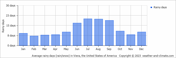 Average monthly rainy days in Viera, the United States of America