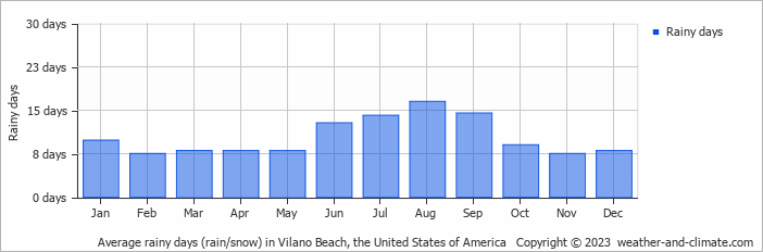 Average monthly rainy days in Vilano Beach, the United States of America