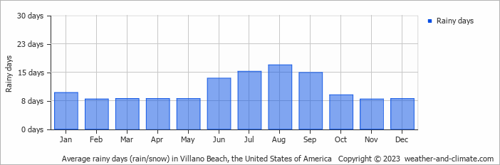 Average monthly rainy days in Villano Beach, the United States of America