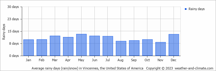 Average monthly rainy days in Vincennes, the United States of America