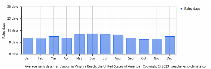 Average monthly rainy days in Virginia Beach, the United States of America