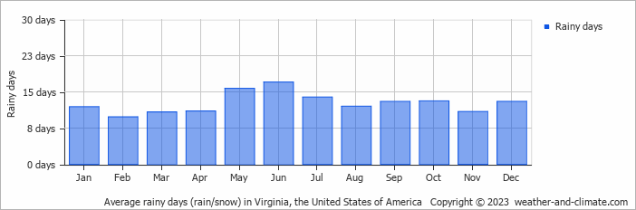 Average monthly rainy days in Virginia, the United States of America