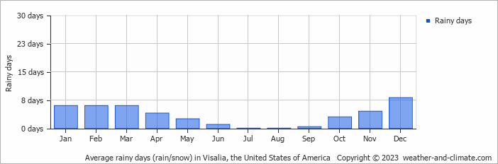 Average monthly rainy days in Visalia, the United States of America