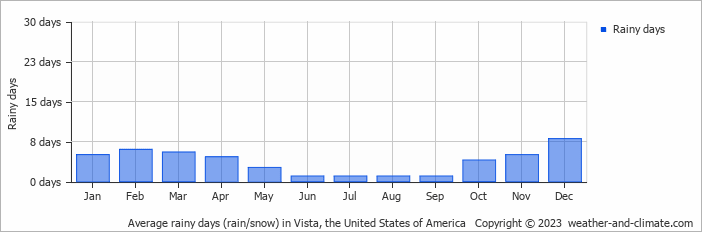 Average monthly rainy days in Vista, the United States of America