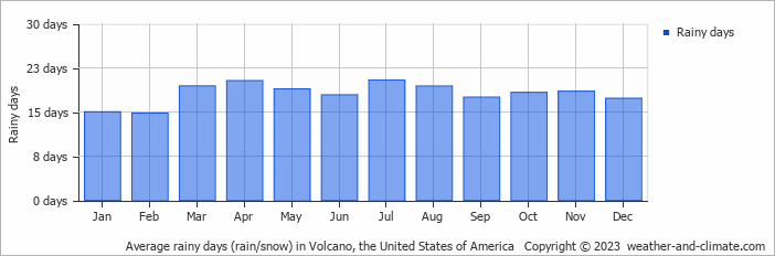 Average monthly rainy days in Volcano, the United States of America