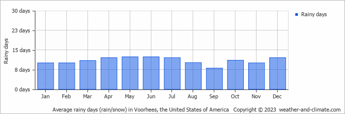 Average monthly rainy days in Voorhees, the United States of America