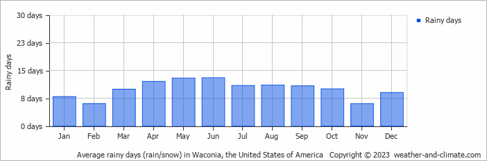 Average monthly rainy days in Waconia, the United States of America