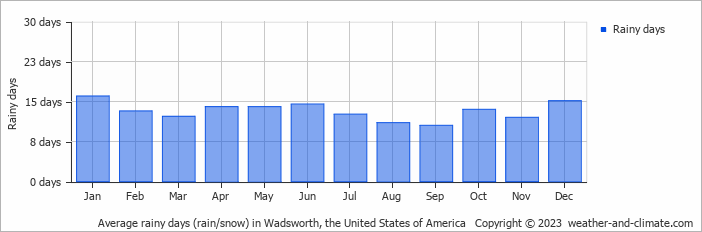 Average monthly rainy days in Wadsworth, the United States of America