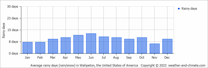 Average monthly rainy days in Wahpeton, the United States of America