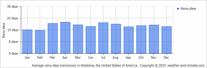 Average monthly rainy days in Waikoloa, the United States of America
