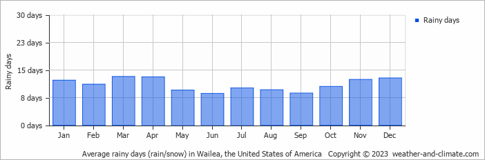 Average monthly rainy days in Wailea, the United States of America