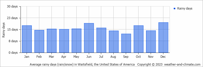 Average monthly rainy days in Waitsfield, the United States of America