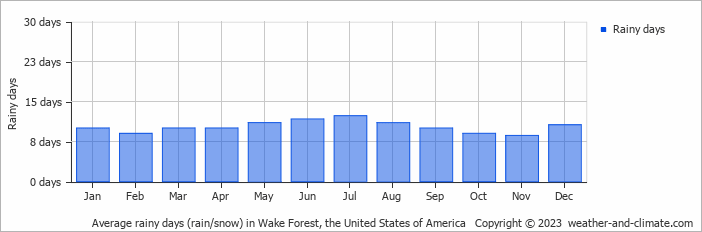 Average monthly rainy days in Wake Forest, the United States of America