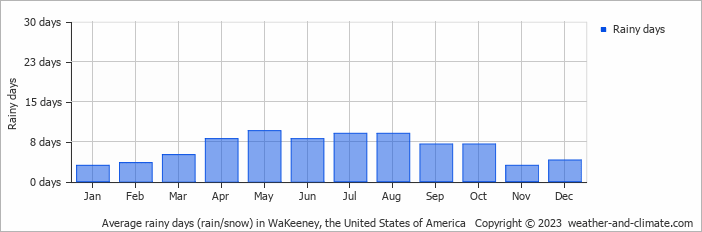 Average monthly rainy days in WaKeeney, the United States of America