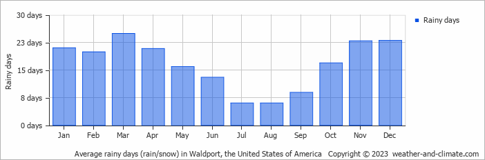 Average monthly rainy days in Waldport, the United States of America