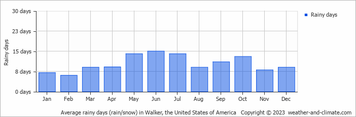 Average monthly rainy days in Walker, the United States of America