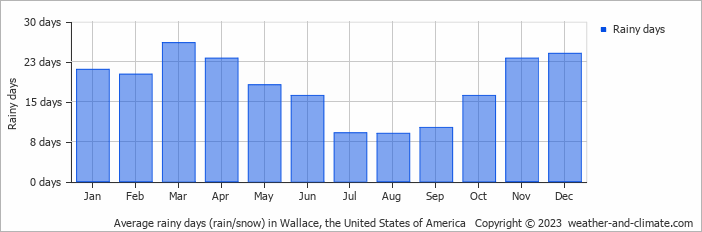 Average monthly rainy days in Wallace, the United States of America