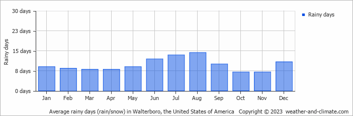 Average monthly rainy days in Walterboro, the United States of America
