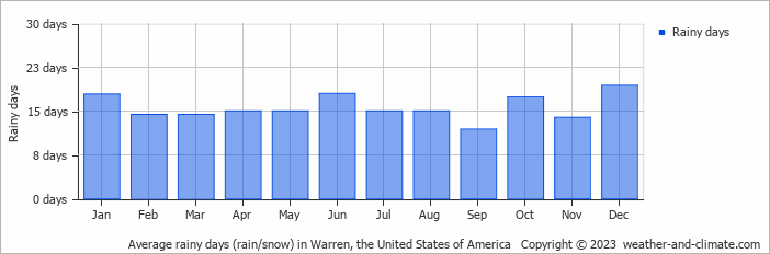 Average monthly rainy days in Warren, the United States of America