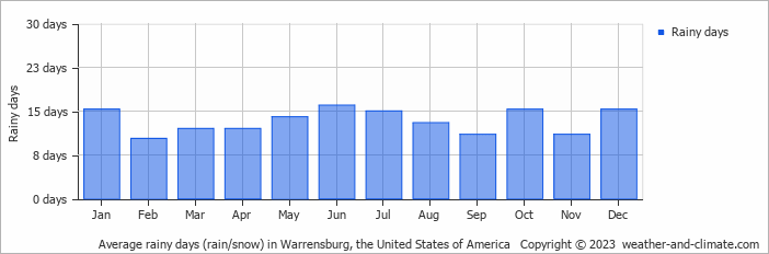 Average monthly rainy days in Warrensburg, the United States of America