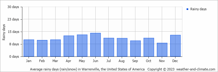 Average monthly rainy days in Warrenville, the United States of America
