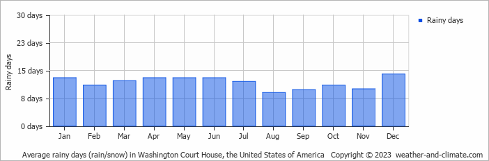 Average monthly rainy days in Washington Court House, the United States of America