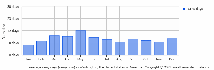 Average monthly rainy days in Washington, the United States of America