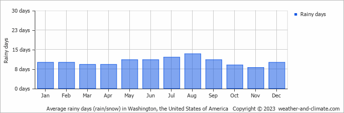 Average monthly rainy days in Washington, the United States of America