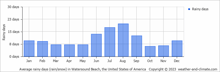 Average monthly rainy days in Watersound Beach, the United States of America
