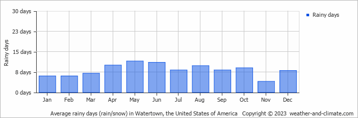 Average monthly rainy days in Watertown, the United States of America