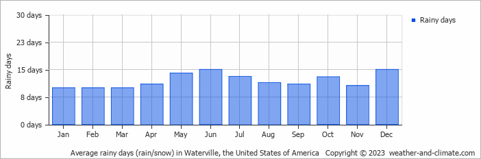 Average monthly rainy days in Waterville, the United States of America