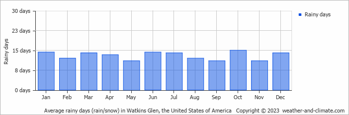 Average monthly rainy days in Watkins Glen, the United States of America