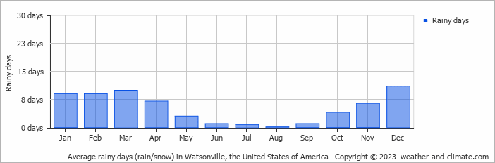 Average monthly rainy days in Watsonville, the United States of America
