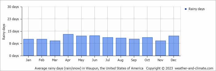 Average monthly rainy days in Waupun, the United States of America