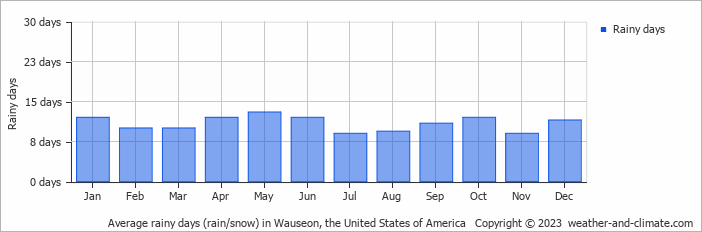 Average monthly rainy days in Wauseon, the United States of America