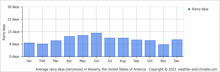 Average monthly rainy days in Waverly, the United States of America