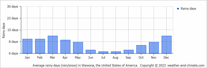 Average monthly rainy days in Wawona, the United States of America